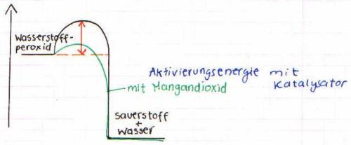 mit Katalysator
