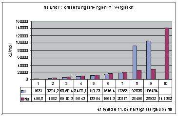 Ionisierungsenergien Na, F im Vergleich